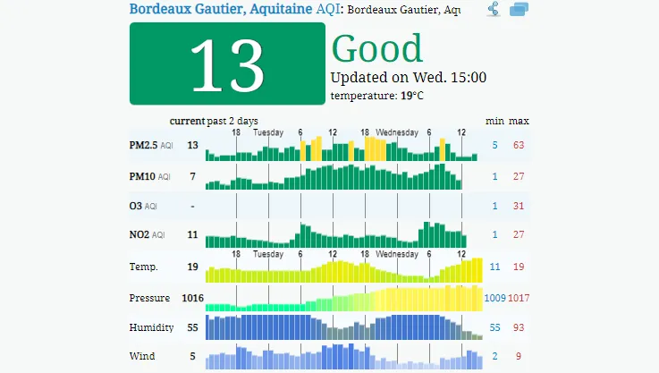 Prüfen Sie, wie es um die Luftqualität in Bordeaux