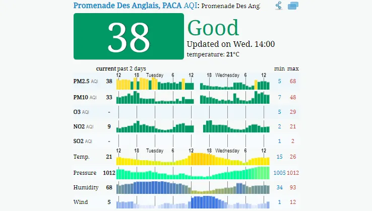 Prüfen Sie, wie es um die Luftqualität in Nizza