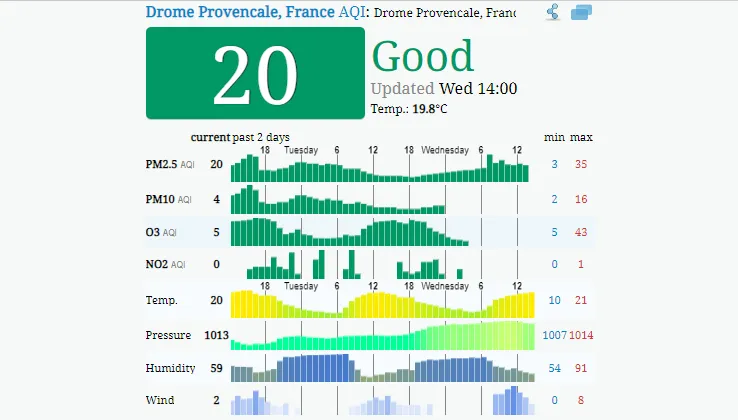 Prüfen Sie, wie es um die Luftqualität in Drôme/Valence
