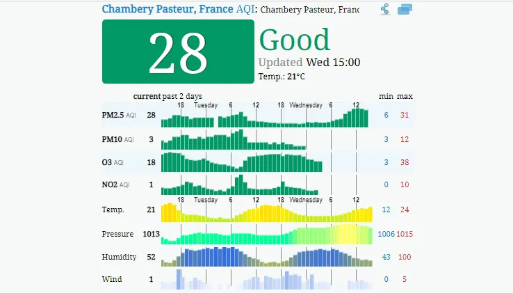 Prüfen Sie, wie es um die Luftqualität in Chambéry