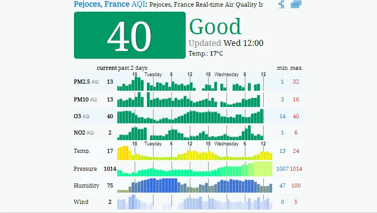 Prüfen Sie, wie es um die Luftqualität in Côte d’Or/Dijon