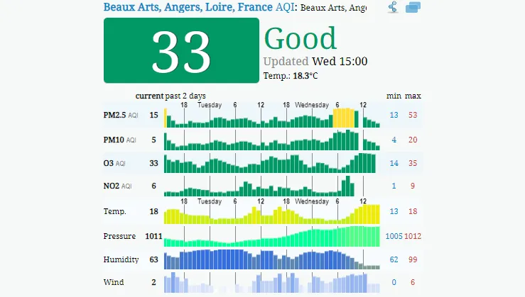 Prüfen Sie, wie es um die Luftqualität in Angers