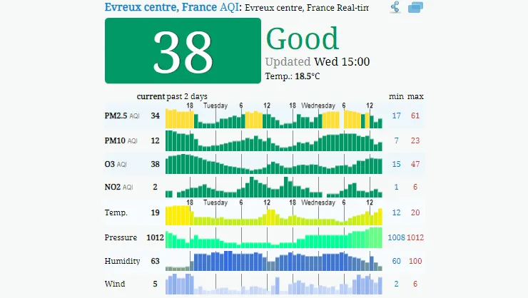 Prüfen Sie, wie es um die Luftqualität in Deux-Sèvres/Niort