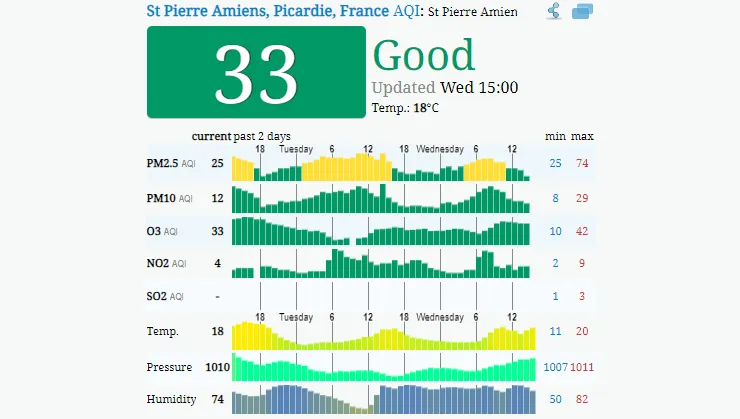 Prüfen Sie, wie es um die Luftqualität in Amiens