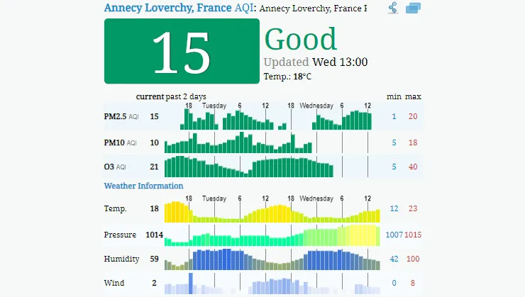 Prüfen Sie, wie es um die Luftqualität in Haute-Savoie/Annecy