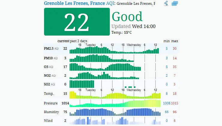 Prüfen Sie, wie es um die Luftqualität in Grenoble