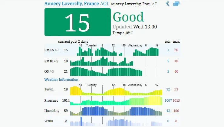Prüfen Sie, wie es um die Luftqualität in Lyon