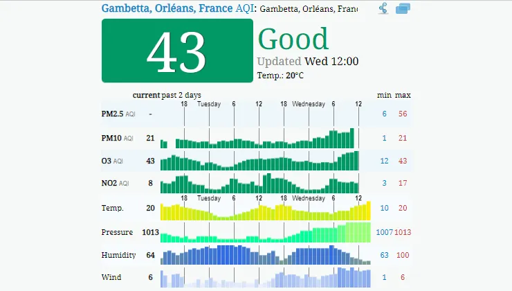 Prüfen Sie, wie es um die Luftqualität in Orleans