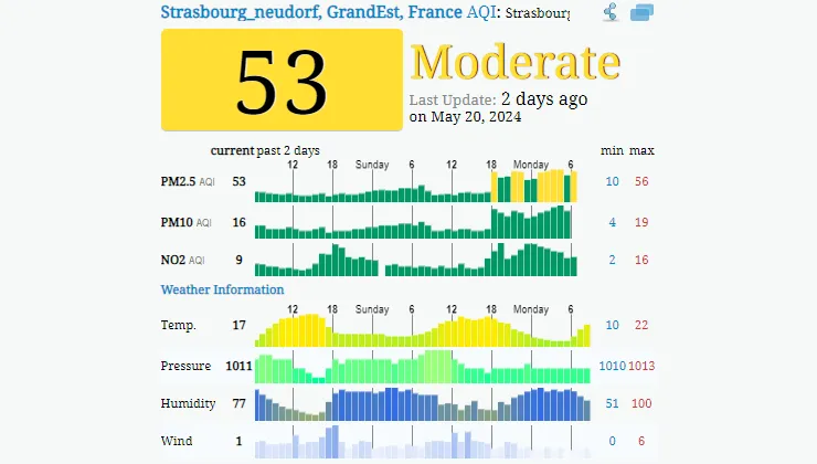 Prüfen Sie, wie es um die Luftqualität in Straßburg