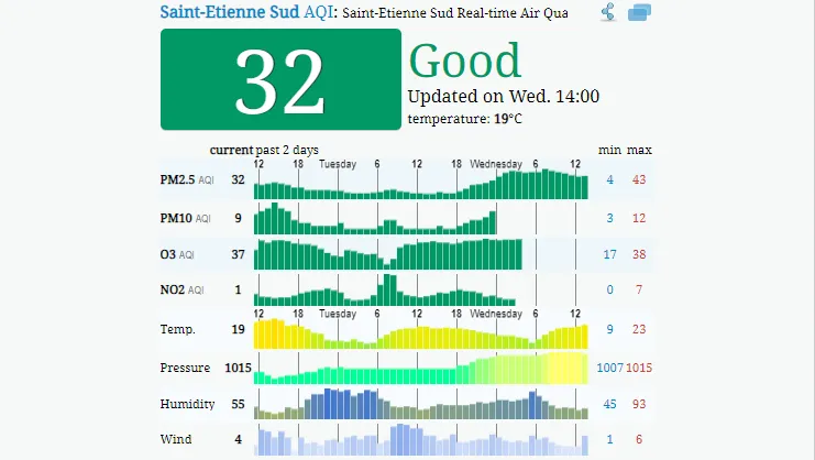 Prüfen Sie, wie es um die Luftqualität in Saint-Étienne