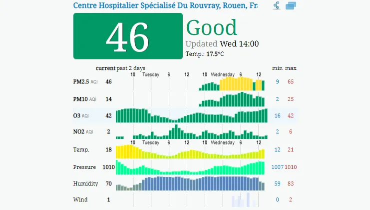 Prüfen Sie, wie es um die Luftqualität in Rouen
