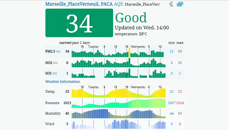 Prüfen Sie, wie es um die Luftqualität in Marseille