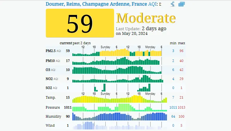 Prüfen Sie, wie es um die Luftqualität in Reims