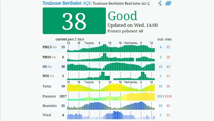 Prüfen Sie, wie es um die Luftqualität in Toulouse