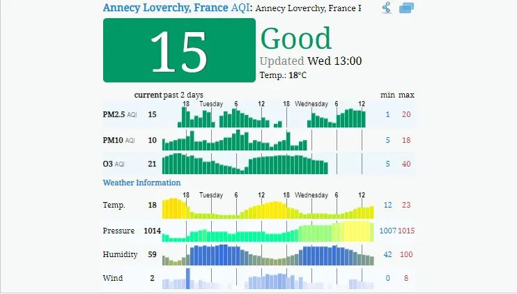 Prüfen Sie, wie es um die Luftqualität in Lille