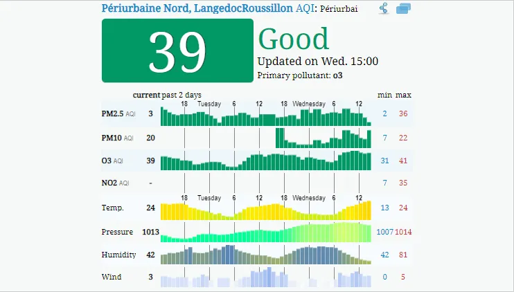 Prüfen Sie, wie es um die Luftqualität in Montpellier