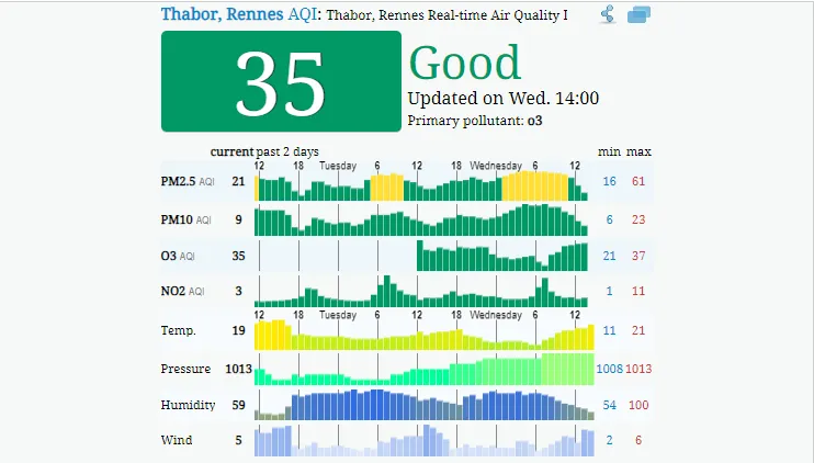 Prüfen Sie, wie es um die Luftqualität in Rennes