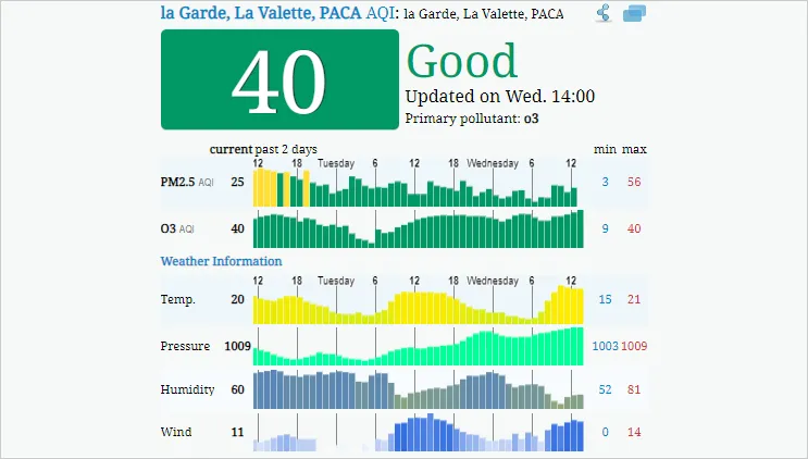 Prüfen Sie, wie es um die Luftqualität in Toulon